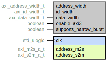 component axi_address_range_checker is
  generic (
    address_width : axi_address_width_t;
    id_width : axi_id_width_t;
    data_width : axi_data_width_t;
    enable_axi3 : boolean;
    supports_narrow_burst : boolean
  );
  port (
    clk : in std_ulogic;
    --# {{}}
    address_m2s : in axi_m2s_a_t;
    address_s2m : in axi_s2m_a_t
  );
end component;