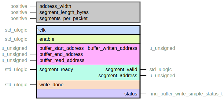 component ring_buffer_write_simple is
  generic (
    address_width : positive;
    segment_length_bytes : positive;
    segments_per_packet : positive
  );
  port (
    clk : in std_ulogic;
    --# {{}}
    enable : in std_ulogic;
    --# {{}}
    buffer_start_address : in u_unsigned;
    buffer_end_address : in u_unsigned;
    buffer_written_address : out u_unsigned;
    buffer_read_address : in u_unsigned;
    --# {{}}
    segment_ready : in std_ulogic;
    segment_valid : out std_ulogic;
    segment_address : out u_unsigned;
    --# {{}}
    write_done : in std_ulogic;
    --# {{}}
    status : out ring_buffer_write_simple_status_t
  );
end component;