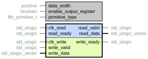 component asynchronous_hard_fifo is
  generic (
    data_width : positive;
    enable_output_register : boolean;
    primitive_type : fifo_primitive_t
  );
  port (
    clk_read : in std_ulogic;
    read_ready : in std_ulogic;
    read_valid : out std_ulogic;
    read_data : out std_ulogic_vector;
    --# {{}}
    clk_write : in std_ulogic;
    write_ready : out std_ulogic;
    write_valid : in std_ulogic;
    write_data : in std_ulogic_vector
  );
end component;