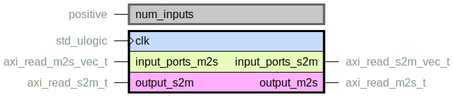 component axi_simple_read_crossbar is
  generic (
    num_inputs : positive
  );
  port (
    clk : in std_ulogic;
    --# {{}}
    input_ports_m2s : in axi_read_m2s_vec_t;
    input_ports_s2m : out axi_read_s2m_vec_t;
    --# {{}}
    output_m2s : out axi_read_m2s_t;
    output_s2m : in axi_read_s2m_t
  );
end component;