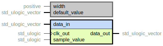 component resync_slv_level_on_signal is
  generic (
    width : positive;
    default_value : std_ulogic_vector
  );
  port (
    data_in : in std_ulogic_vector;
   --# {{}}
   clk_out : in std_ulogic;
   sample_value : in std_ulogic;
   data_out : out std_ulogic_vector
  );
end component;