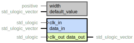 component resync_slv_level_coherent is
  generic (
    width : positive;
    default_value : std_ulogic_vector
  );
  port (
    clk_in : in std_ulogic;
    data_in : in std_ulogic_vector;
    --# {{}}
    clk_out : in std_ulogic;
    data_out : out std_ulogic_vector
  );
end component;