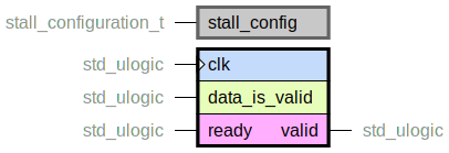 component handshake_master is
generic (
stall_config : stall_configuration_t
);
port (
clk : in std_ulogic;
--# {{}}
data_is_valid : in std_ulogic;
--# {{}}
ready : in std_ulogic;
valid : out std_ulogic
);
end component;