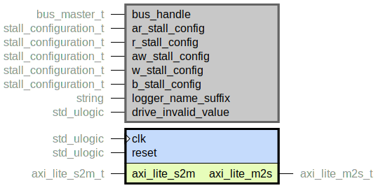 component axi_lite_master_bfm is
generic (
bus_handle : bus_master_t;
ar_stall_config : stall_configuration_t;
r_stall_config : stall_configuration_t;
aw_stall_config : stall_configuration_t;
w_stall_config : stall_configuration_t;
b_stall_config : stall_configuration_t;
logger_name_suffix : string;
drive_invalid_value : std_ulogic
);
port (
clk : in std_ulogic;
reset : in std_ulogic;
--# {{}}
axi_lite_m2s : out axi_lite_m2s_t;
axi_lite_s2m : in axi_lite_s2m_t
);
end component;