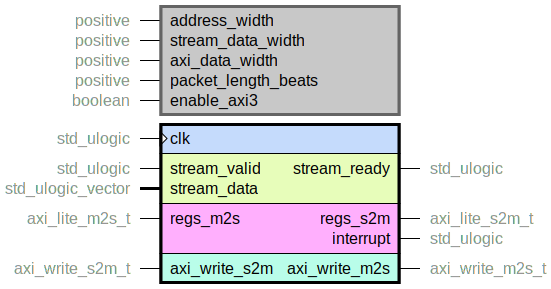 component simple_dma_axi_lite is
  generic (
    address_width : positive range 1 to axi_a_addr_sz;
    stream_data_width : positive range 8 to axi_data_sz;
    axi_data_width : positive range 8 to axi_data_sz;
    packet_length_beats : positive range 1 to axi_max_burst_length_beats;
    enable_axi3 : boolean
  );
  port (
    clk : in std_ulogic;
    --# {{}}
    stream_ready : out std_ulogic;
    stream_valid : in std_ulogic;
    stream_data : in std_ulogic_vector;
    --# {{}}
    regs_m2s : in axi_lite_m2s_t;
    regs_s2m : out axi_lite_s2m_t;
    interrupt : out std_ulogic;
    --# {{}}
    axi_write_m2s : out axi_write_m2s_t;
    axi_write_s2m : in axi_write_s2m_t
  );
end component;