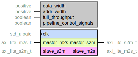 component axi_lite_pipeline is
  generic (
    data_width : positive range 1 to axi_lite_data_sz;
    addr_width : positive range 1 to axi_a_addr_sz;
    full_throughput : boolean;
    pipeline_control_signals : boolean
  );
  port (
    clk : in std_ulogic;
    --# {{}}
    master_m2s : in axi_lite_m2s_t;
    master_s2m : out axi_lite_s2m_t;
    --# {{}}
    slave_m2s : out axi_lite_m2s_t;
    slave_s2m : in axi_lite_s2m_t
  );
end component;