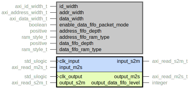 component axi_read_cdc is
  generic (
    id_width : axi_id_width_t;
    addr_width : axi_address_width_t;
    data_width : axi_data_width_t;
    enable_data_fifo_packet_mode : boolean;
    address_fifo_depth : positive;
    address_fifo_ram_type : ram_style_t;
    data_fifo_depth : positive;
    data_fifo_ram_type : ram_style_t
  );
  port (
    clk_input : in std_ulogic;
    input_m2s : in axi_read_m2s_t;
    input_s2m : out axi_read_s2m_t;
    --# {{}}
    clk_output : in std_ulogic;
    output_m2s : out axi_read_m2s_t;
    output_s2m : in axi_read_s2m_t;
    output_data_fifo_level : out integer range 0 to data_fifo_depth
  );
end component;