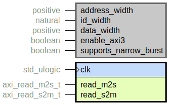 component axi_read_range_checker is
  generic (
    address_width : positive range 1 to axi_a_addr_sz;
    id_width : natural range 0 to axi_id_sz;
    data_width : positive range 8 to axi_data_sz;
    enable_axi3 : boolean;
    supports_narrow_burst : boolean
  );
  port (
    clk : in std_ulogic;
    --# {{}}
    read_m2s : in axi_read_m2s_t;
    read_s2m : in axi_read_s2m_t
  );
end component;