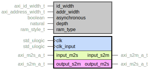 component axi_address_fifo is
  generic (
    id_width : axi_id_width_t;
    addr_width : axi_address_width_t;
    asynchronous : boolean;
    depth : natural;
    ram_type : ram_style_t
  );
  port (
    clk : in std_ulogic;
    clk_input : in std_ulogic;
    --# {{}}
    input_m2s : in axi_m2s_a_t;
    input_s2m : out axi_s2m_a_t;
    --# {{}}
    output_m2s : out axi_m2s_a_t;
    output_s2m : in axi_s2m_a_t
  );
end component;