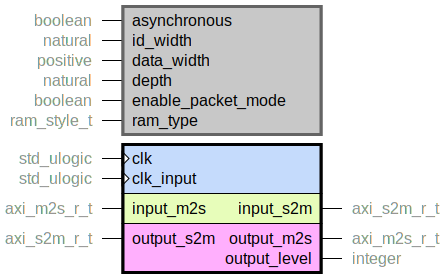 component axi_r_fifo is
  generic (
    asynchronous : boolean;
    id_width : natural range 0 to axi_id_sz;
    data_width : positive range 8 to axi_data_sz;
    depth : natural;
    enable_packet_mode : boolean;
    ram_type : ram_style_t
  );
  port (
    clk : in std_ulogic;
    clk_input : in std_ulogic;
    --# {{}}
    input_m2s : in axi_m2s_r_t;
    input_s2m : out axi_s2m_r_t;
    --# {{}}
    output_m2s : out axi_m2s_r_t;
    output_s2m : in axi_s2m_r_t;
    output_level : out integer range 0 to depth
  );
end component;