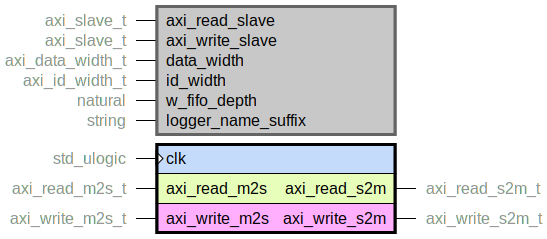 component axi_slave is
  generic (
    axi_read_slave : axi_slave_t;
    axi_write_slave : axi_slave_t;
    data_width : axi_data_width_t;
    id_width : axi_id_width_t;
    w_fifo_depth : natural;
    logger_name_suffix : string
  );
  port (
    clk : in std_ulogic;
    --# {{}}
    axi_read_m2s : in axi_read_m2s_t;
    axi_read_s2m : out axi_read_s2m_t;
    --# {{}}
    axi_write_m2s : in axi_write_m2s_t;
    axi_write_s2m : out axi_write_s2m_t
  );
end component;