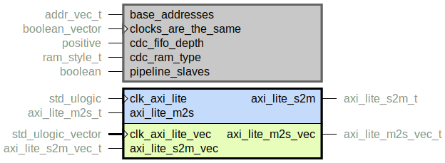 component axi_lite_to_vec is
  generic (
    base_addresses : addr_vec_t;
    clocks_are_the_same : boolean_vector;
    cdc_fifo_depth : positive;
    cdc_ram_type : ram_style_t;
    pipeline_slaves : boolean
  );
  port (
    --# {{}}
    clk_axi_lite : in std_ulogic;
    axi_lite_m2s : in axi_lite_m2s_t;
    axi_lite_s2m : out axi_lite_s2m_t;
    --# {{}}
    clk_axi_lite_vec : in std_ulogic_vector;
    axi_lite_m2s_vec : out axi_lite_m2s_vec_t;
    axi_lite_s2m_vec : in axi_lite_s2m_vec_t
  );
end component;