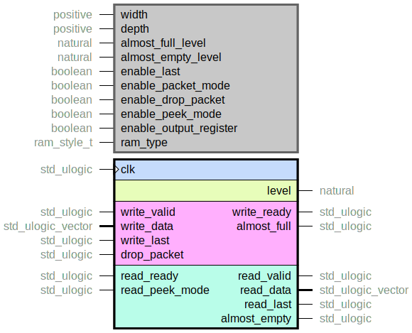 component fifo is
  generic (
    width : positive;
    depth : positive;
    almost_full_level : natural range 0 to depth;
    almost_empty_level : natural range 0 to depth;
    enable_last : boolean;
    enable_packet_mode : boolean;
    enable_drop_packet : boolean;
    enable_peek_mode : boolean;
    enable_output_register : boolean;
    ram_type : ram_style_t
  );
  port (
    clk : in std_ulogic;
    --# {{}}
    level : out natural range 0 to depth;
    --# {{}}
    write_ready : out std_ulogic;
    write_valid : in std_ulogic;
    write_data : in std_ulogic_vector;
    write_last : in std_ulogic;
    almost_full : out std_ulogic;
    drop_packet : in std_ulogic;
    --# {{}}
    read_ready : in std_ulogic;
    read_valid : out std_ulogic;
    read_data : out std_ulogic_vector;
    read_last : out std_ulogic;
    read_peek_mode : in std_ulogic;
    almost_empty : out std_ulogic
  );
end component;