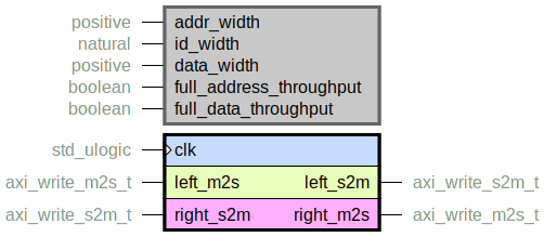component axi_write_pipeline is
  generic (
    addr_width : positive range 1 to axi_a_addr_sz;
    id_width : natural range 0 to axi_id_sz;
    data_width : positive range 8 to axi_data_sz;
    full_address_throughput : boolean;
    full_data_throughput : boolean
  );
  port (
    clk : in std_ulogic;
    --# {{}}
    left_m2s : in axi_write_m2s_t;
    left_s2m : out axi_write_s2m_t;
    --# {{}}
    right_m2s : out axi_write_m2s_t;
    right_s2m : in axi_write_s2m_t
  );
end component;