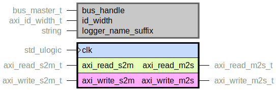 component axi_master is
  generic (
    bus_handle : bus_master_t;
    id_width : axi_id_width_t;
    logger_name_suffix : string
  );
  port (
    clk : in std_ulogic;
    --# {{}}
    axi_read_m2s : out axi_read_m2s_t;
    axi_read_s2m : in axi_read_s2m_t;
    --# {{}}
    axi_write_m2s : out axi_write_m2s_t;
    axi_write_s2m : in axi_write_s2m_t
  );
end component;