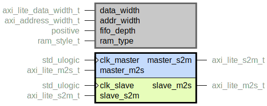 component axi_lite_cdc is
  generic (
    data_width : axi_lite_data_width_t;
    addr_width : axi_address_width_t;
    fifo_depth : positive;
    ram_type : ram_style_t
  );
  port (
    clk_master : in std_ulogic;
    master_m2s : in axi_lite_m2s_t;
    master_s2m : out axi_lite_s2m_t;
    --# {{}}
    clk_slave : in std_ulogic;
    slave_m2s : out axi_lite_m2s_t;
    slave_s2m : in axi_lite_s2m_t
  );
end component;