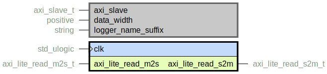 component axi_lite_read_slave is
  generic (
    axi_slave : axi_slave_t;
    data_width : positive range 1 to axi_lite_data_sz;
    logger_name_suffix : string
  );
  port (
    clk : in std_ulogic;
    --# {{}}
    axi_lite_read_m2s : in axi_lite_read_m2s_t;
    axi_lite_read_s2m : out axi_lite_read_s2m_t
  );
end component;