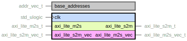component axi_lite_mux is
  generic (
    base_addresses : addr_vec_t
  );
  port (
    clk : in std_ulogic;
    --# {{}}
    axi_lite_m2s : in axi_lite_m2s_t;
    axi_lite_s2m : out axi_lite_s2m_t;
    --# {{}}
    axi_lite_m2s_vec : out axi_lite_m2s_vec_t;
    axi_lite_s2m_vec : in axi_lite_s2m_vec_t
  );
end component;