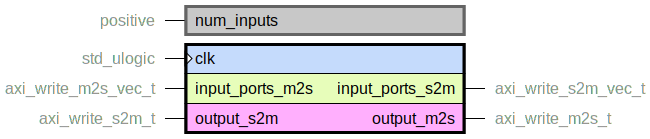 component axi_simple_write_crossbar is
  generic (
    num_inputs : positive
  );
  port (
    clk : in std_ulogic;
    --# {{}}
    input_ports_m2s : in axi_write_m2s_vec_t;
    input_ports_s2m : out axi_write_s2m_vec_t;
    --# {{}}
    output_m2s : out axi_write_m2s_t;
    output_s2m : in axi_write_s2m_t
  );
end component;