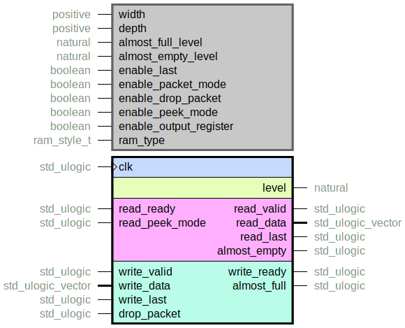 component fifo is
  generic (
    width : positive;
    depth : positive;
    almost_full_level : natural range 0 to depth;
    almost_empty_level : natural range 0 to depth;
    enable_last : boolean;
    enable_packet_mode : boolean;
    enable_drop_packet : boolean;
    enable_peek_mode : boolean;
    enable_output_register : boolean;
    ram_type : ram_style_t
  );
  port (
    clk : in std_ulogic;
    --# {{}}
    level : out natural range 0 to depth;
    --# {{}}
    read_ready : in std_ulogic;
    read_valid : out std_ulogic;
    read_data : out std_ulogic_vector;
    read_last : out std_ulogic;
    read_peek_mode : in std_ulogic;
    almost_empty : out std_ulogic;
    --# {{}}
    write_ready : out std_ulogic;
    write_valid : in std_ulogic;
    write_data : in std_ulogic_vector;
    write_last : in std_ulogic;
    almost_full : out std_ulogic;
    drop_packet : in std_ulogic
  );
end component;