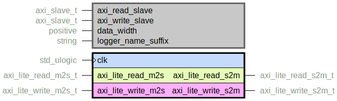 component axi_lite_slave is
  generic (
    axi_read_slave : axi_slave_t;
    axi_write_slave : axi_slave_t;
    data_width : positive range 1 to axi_lite_data_sz;
    logger_name_suffix : string
  );
  port (
    clk : in std_ulogic;
    --# {{}}
    axi_lite_read_m2s : in axi_lite_read_m2s_t;
    axi_lite_read_s2m : out axi_lite_read_s2m_t;
    --# {{}}
    axi_lite_write_m2s : in axi_lite_write_m2s_t;
    axi_lite_write_s2m : out axi_lite_write_s2m_t
  );
end component;