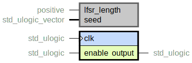 component lfsr_fibonacci_single is
  generic (
    lfsr_length : positive range non_zero_tap_table'range;
    seed : std_ulogic_vector
  );
  port (
    clk : in std_ulogic;
    --# {{}}
    enable : in std_ulogic;
    output : out std_ulogic
  );
end component;