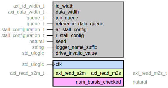 component axi_read_master is
  generic (
    id_width : axi_id_width_t;
    data_width : axi_data_width_t;
    job_queue : queue_t;
    reference_data_queue : queue_t;
    ar_stall_config : stall_configuration_t;
    r_stall_config : stall_configuration_t;
    seed : natural;
    logger_name_suffix : string;
    drive_invalid_value : std_ulogic
  );
  port (
    clk : in std_ulogic;
    --# {{}}
    axi_read_m2s : out axi_read_m2s_t;
    axi_read_s2m : in axi_read_s2m_t;
    --# {{}}
    num_bursts_checked : out natural
  );
end component;