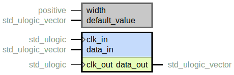 component resync_twophase is
  generic (
    width : positive;
    default_value : std_ulogic_vector
  );
  port (
    clk_in : in std_ulogic;
    data_in : in std_ulogic_vector;
    --# {{}}
    clk_out : in std_ulogic;
    data_out : out std_ulogic_vector
  );
end component;