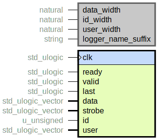 component axi_stream_protocol_checker is
  generic (
    data_width : natural;
    id_width : natural;
    user_width : natural;
    logger_name_suffix : string
  );
  port (
    clk : in std_ulogic;
    --# {{}}
    ready : in std_ulogic;
    valid : in std_ulogic;
    last : in std_ulogic;
    data : in std_ulogic_vector;
    strobe : in std_ulogic_vector;
    id : in u_unsigned;
    user : in std_ulogic_vector
  );
end component;