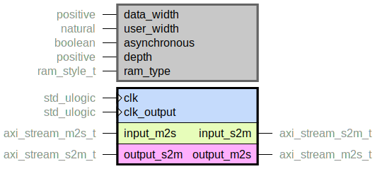 component axi_stream_fifo is
  generic (
    data_width : positive range 1 to axi_stream_data_sz;
    user_width : natural range 0 to axi_stream_user_sz;
    asynchronous : boolean;
    depth : positive;
    ram_type : ram_style_t
  );
  port (
    clk : in std_ulogic;
    clk_output : in std_ulogic;
    --# {{}}
    input_m2s : in axi_stream_m2s_t;
    input_s2m : out axi_stream_s2m_t;
    --# {{}}
    output_m2s : out axi_stream_m2s_t;
    output_s2m : in axi_stream_s2m_t
  );
end component;
