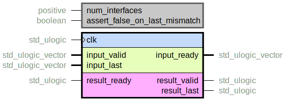 component handshake_merger is
  generic (
    num_interfaces : positive;
    assert_false_on_last_mismatch : boolean
  );
  port (
    clk : in std_ulogic;
    --# {{}}
    input_ready : out std_ulogic_vector;
    input_valid : in std_ulogic_vector;
    input_last : in std_ulogic_vector;
    --# {{}}
    result_ready : in std_ulogic;
    result_valid : out std_ulogic;
    result_last : out std_ulogic
  );
end component;
