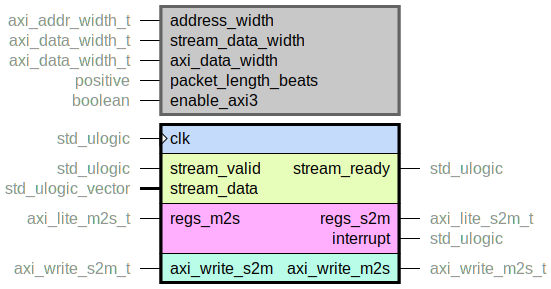 component dma_axi_write_simple_axi_lite is
  generic (
    address_width : axi_addr_width_t;
    stream_data_width : axi_data_width_t;
    axi_data_width : axi_data_width_t;
    packet_length_beats : positive;
    enable_axi3 : boolean
  );
  port (
    clk : in std_ulogic;
    --# {{}}
    stream_ready : out std_ulogic;
    stream_valid : in std_ulogic;
    stream_data : in std_ulogic_vector;
    --# {{}}
    regs_m2s : in axi_lite_m2s_t;
    regs_s2m : out axi_lite_s2m_t;
    interrupt : out std_ulogic;
    --# {{}}
    axi_write_m2s : out axi_write_m2s_t;
    axi_write_s2m : in axi_write_s2m_t
  );
end component;