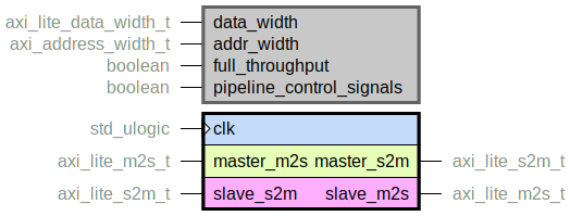 component axi_lite_pipeline is
  generic (
    data_width : axi_lite_data_width_t;
    addr_width : axi_address_width_t;
    full_throughput : boolean;
    pipeline_control_signals : boolean
  );
  port (
    clk : in std_ulogic;
    --# {{}}
    master_m2s : in axi_lite_m2s_t;
    master_s2m : out axi_lite_s2m_t;
    --# {{}}
    slave_m2s : out axi_lite_m2s_t;
    slave_s2m : in axi_lite_s2m_t
  );
end component;