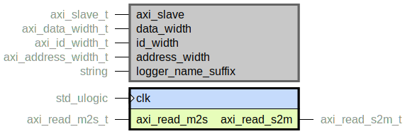 component axi_read_slave is
  generic (
    axi_slave : axi_slave_t;
    data_width : axi_data_width_t;
    id_width : axi_id_width_t;
    address_width : axi_address_width_t;
    logger_name_suffix : string
  );
  port (
    clk : in std_ulogic;
    --# {{}}
    axi_read_m2s : in axi_read_m2s_t;
    axi_read_s2m : out axi_read_s2m_t
  );
end component;