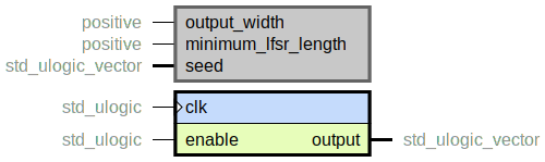component lfsr_fibonacci_multi is
  generic (
    output_width : positive;
    minimum_lfsr_length : positive;
    seed : std_ulogic_vector
  );
  port (
    clk : in std_ulogic;
    --# {{}}
    enable : in std_ulogic;
    output : out std_ulogic_vector
  );
end component;