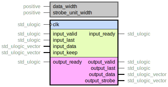 component keep_remover is
  generic (
    data_width : positive;
    strobe_unit_width : positive
  );
  port (
    clk : in std_ulogic;
    --# {{}}
    input_ready : out std_ulogic;
    input_valid : in std_ulogic;
    input_last : in std_ulogic;
    input_data : in std_ulogic_vector;
    input_keep : in std_ulogic_vector;
    --# {{}}
    output_ready : in std_ulogic;
    output_valid : out std_ulogic;
    output_last : out std_ulogic;
    output_data : out std_ulogic_vector;
    output_strobe : out std_ulogic_vector
  );
end component;