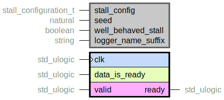 component handshake_slave is
  generic (
    stall_config : stall_configuration_t;
    seed : natural;
    well_behaved_stall : boolean;
    logger_name_suffix : string
  );
  port (
    clk : in std_ulogic;
    --# {{}}
    data_is_ready : in std_ulogic;
    --# {{}}
    ready : out std_ulogic;
    valid : in std_ulogic
  );
end component;