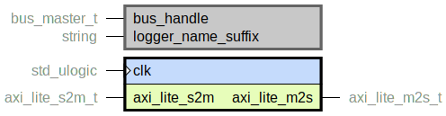 component axi_lite_master is
  generic (
    bus_handle : bus_master_t;
    logger_name_suffix : string
  );
  port (
    clk : in std_ulogic;
    --# {{}}
    axi_lite_m2s : out axi_lite_m2s_t;
    axi_lite_s2m : in axi_lite_s2m_t
  );
end component;