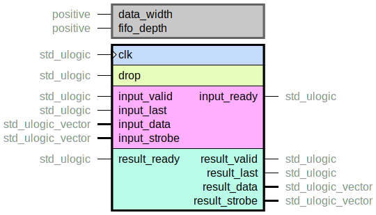 component clean_packet_dropper is
  generic (
    data_width : positive;
    fifo_depth : positive
  );
  port (
    clk : in std_ulogic;
    --# {{}}
    drop : in std_ulogic;
    --# {{}}
    input_ready : out std_ulogic;
    input_valid : in std_ulogic;
    input_last : in std_ulogic;
    input_data : in std_ulogic_vector;
    input_strobe : in std_ulogic_vector;
    --# {{}}
    result_ready : in std_ulogic;
    result_valid : out std_ulogic;
    result_last : out std_ulogic;
    result_data : out std_ulogic_vector;
    result_strobe : out std_ulogic_vector
  );
end component;