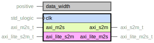 component axi_to_axi_lite is
  generic (
    data_width : positive range 1 to axi_lite_data_sz
  );
  port (
    clk : in std_ulogic;
    --# {{}}
    axi_m2s : in axi_m2s_t;
    axi_s2m : out axi_s2m_t;
    --# {{}}
    axi_lite_m2s : out axi_lite_m2s_t;
    axi_lite_s2m : in axi_lite_s2m_t
  );
end component;
