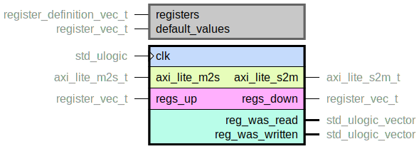 component axi_lite_register_file is
  generic (
    registers : register_definition_vec_t;
    default_values : register_vec_t
  );
  port (
    clk : in std_ulogic;
    --# {{}}
    axi_lite_m2s : in axi_lite_m2s_t;
    axi_lite_s2m : out axi_lite_s2m_t;
    --# {{}}
    regs_up : in register_vec_t;
    regs_down : out register_vec_t;
    --# {{}}
    reg_was_read : out std_ulogic_vector;
    reg_was_written : out std_ulogic_vector
  );
end component;