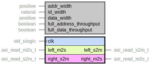 component axi_read_pipeline is
  generic (
    addr_width : positive range 1 to axi_a_addr_sz;
    id_width : natural range 0 to axi_id_sz;
    data_width : positive range 8 to axi_data_sz;
    full_address_throughput : boolean;
    full_data_throughput : boolean
  );
  port (
    clk : in std_ulogic;
    --# {{}}
    left_m2s : in axi_read_m2s_t;
    left_s2m : out axi_read_s2m_t;
    --# {{}}
    right_m2s : out axi_read_m2s_t;
    right_s2m : in axi_read_s2m_t
  );
end component;