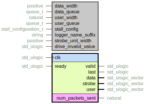 component axi_stream_master is
generic (
data_width : positive;
data_queue : queue_t;
user_width : natural;
user_queue : queue_t;
stall_config : stall_configuration_t;
logger_name_suffix : string;
strobe_unit_width : positive;
drive_invalid_value : std_ulogic
);
port (
clk : in std_ulogic;
--# {{}}
ready : in std_ulogic;
valid : out std_ulogic;
last : out std_ulogic;
data : out std_ulogic_vector;
strobe : out std_ulogic_vector;
user : out std_ulogic_vector;
--# {{}}
num_packets_sent : out natural
);
end component;