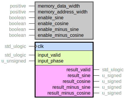 component sine_lookup is
  generic (
    memory_data_width : positive;
    memory_address_width : positive;
    enable_sine : boolean;
    enable_cosine : boolean;
    enable_minus_sine : boolean;
    enable_minus_cosine : boolean
  );
  port (
    clk : in std_ulogic;
    --# {{}}
    input_valid : in std_ulogic;
    input_phase : in u_unsigned;
    --# {{}}
    result_valid : out std_ulogic;
    result_sine : out u_signed;
    result_cosine : out u_signed;
    result_minus_sine : out u_signed;
    result_minus_cosine : out u_signed
  );
end component;