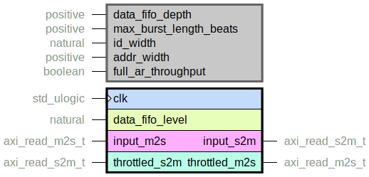 component axi_read_throttle is
  generic (
    data_fifo_depth : positive;
    max_burst_length_beats : positive;
    id_width : natural range 0 to axi_id_sz;
    addr_width : positive range 1 to axi_a_addr_sz;
    full_ar_throughput : boolean
  );
  port (
    clk : in std_ulogic;
    --# {{}}
    data_fifo_level : in natural range 0 to data_fifo_depth;
    --# {{}}
    input_m2s : in axi_read_m2s_t;
    input_s2m : out axi_read_s2m_t;
    --# {{}}
    throttled_m2s : out axi_read_m2s_t;
    throttled_s2m : in axi_read_s2m_t
  );
end component;