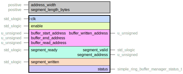 component simple_ring_buffer_manager is
  generic (
    address_width : positive;
    segment_length_bytes : positive
  );
  port (
    clk : in std_ulogic;
    --# {{}}
    enable : in std_ulogic;
    --# {{}}
    buffer_start_address : in u_unsigned;
    buffer_end_address : in u_unsigned;
    buffer_written_address : out u_unsigned;
    buffer_read_address : in u_unsigned;
    --# {{}}
    segment_ready : in std_ulogic;
    segment_valid : out std_ulogic;
    segment_address : out u_unsigned;
    --# {{}}
    segment_written : in std_ulogic;
    --# {{}}
    status : out simple_ring_buffer_manager_status_t
  );
end component;