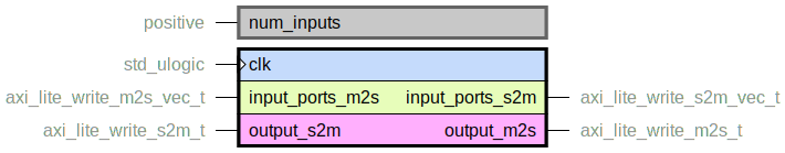 component axi_lite_simple_write_crossbar is
  generic (
    num_inputs : positive
  );
  port (
    clk : in std_ulogic;
    --# {{}}
    input_ports_m2s : in axi_lite_write_m2s_vec_t;
    input_ports_s2m : out axi_lite_write_s2m_vec_t;
    --# {{}}
    output_m2s : out axi_lite_write_m2s_t;
    output_s2m : in axi_lite_write_s2m_t
  );
end component;