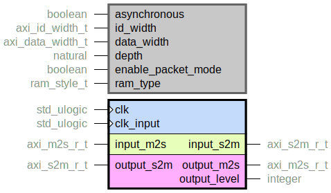 component axi_r_fifo is
  generic (
    asynchronous : boolean;
    id_width : axi_id_width_t;
    data_width : axi_data_width_t;
    depth : natural;
    enable_packet_mode : boolean;
    ram_type : ram_style_t
  );
  port (
    clk : in std_ulogic;
    clk_input : in std_ulogic;
    --# {{}}
    input_m2s : in axi_m2s_r_t;
    input_s2m : out axi_s2m_r_t;
    --# {{}}
    output_m2s : out axi_m2s_r_t;
    output_s2m : in axi_s2m_r_t;
    output_level : out integer range 0 to depth
  );
end component;