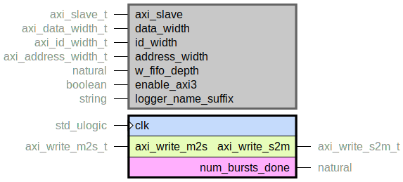 component axi_write_slave is
  generic (
    axi_slave : axi_slave_t;
    data_width : axi_data_width_t;
    id_width : axi_id_width_t;
    address_width : axi_address_width_t;
    w_fifo_depth : natural;
    enable_axi3 : boolean;
    logger_name_suffix : string
  );
  port (
    clk : in std_ulogic;
    --# {{}}
    axi_write_m2s : in axi_write_m2s_t;
    axi_write_s2m : out axi_write_s2m_t;
    --# {{}}
    num_bursts_done : out natural
  );
end component;