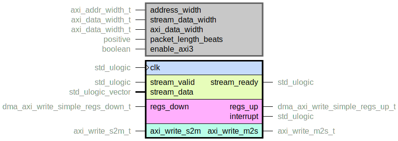 component dma_axi_write_simple is
  generic (
    address_width : axi_addr_width_t;
    stream_data_width : axi_data_width_t;
    axi_data_width : axi_data_width_t;
    packet_length_beats : positive;
    enable_axi3 : boolean
  );
  port (
    clk : in std_ulogic;
    --# {{}}
    stream_ready : out std_ulogic;
    stream_valid : in std_ulogic;
    stream_data : in std_ulogic_vector;
    --# {{}}
    regs_up : out dma_axi_write_simple_regs_up_t;
    regs_down : in dma_axi_write_simple_regs_down_t;
    interrupt : out std_ulogic;
    --# {{}}
    axi_write_m2s : out axi_write_m2s_t;
    axi_write_s2m : in axi_write_s2m_t
  );
end component;